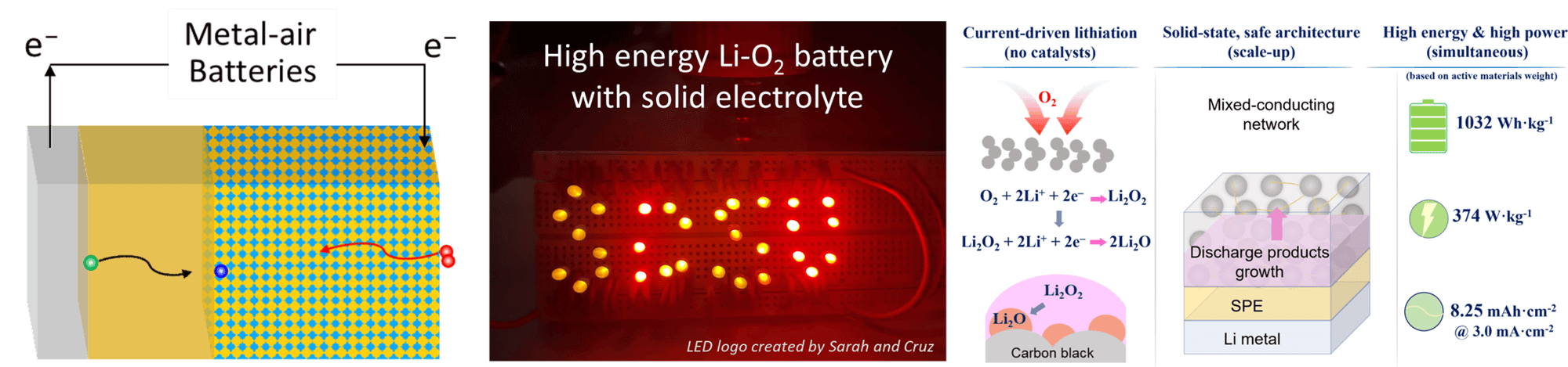All-solid-state lithium-air batteries offer a theoretical specific energy (~5220 Wh/kg) approaches to that of gasoline, through completely 4e ORR. Our work focuses on (1) understanding of 4e involved reaction mechanisms and dynamic processes of discharge product formation and decomposition at "gas-solid-solid" three-phase interfaces, (2) rational design of robust solid electrolytes for long-term stable solid-state Li-O2 batteries, and (3) field-assisted ORR/OER processes.
